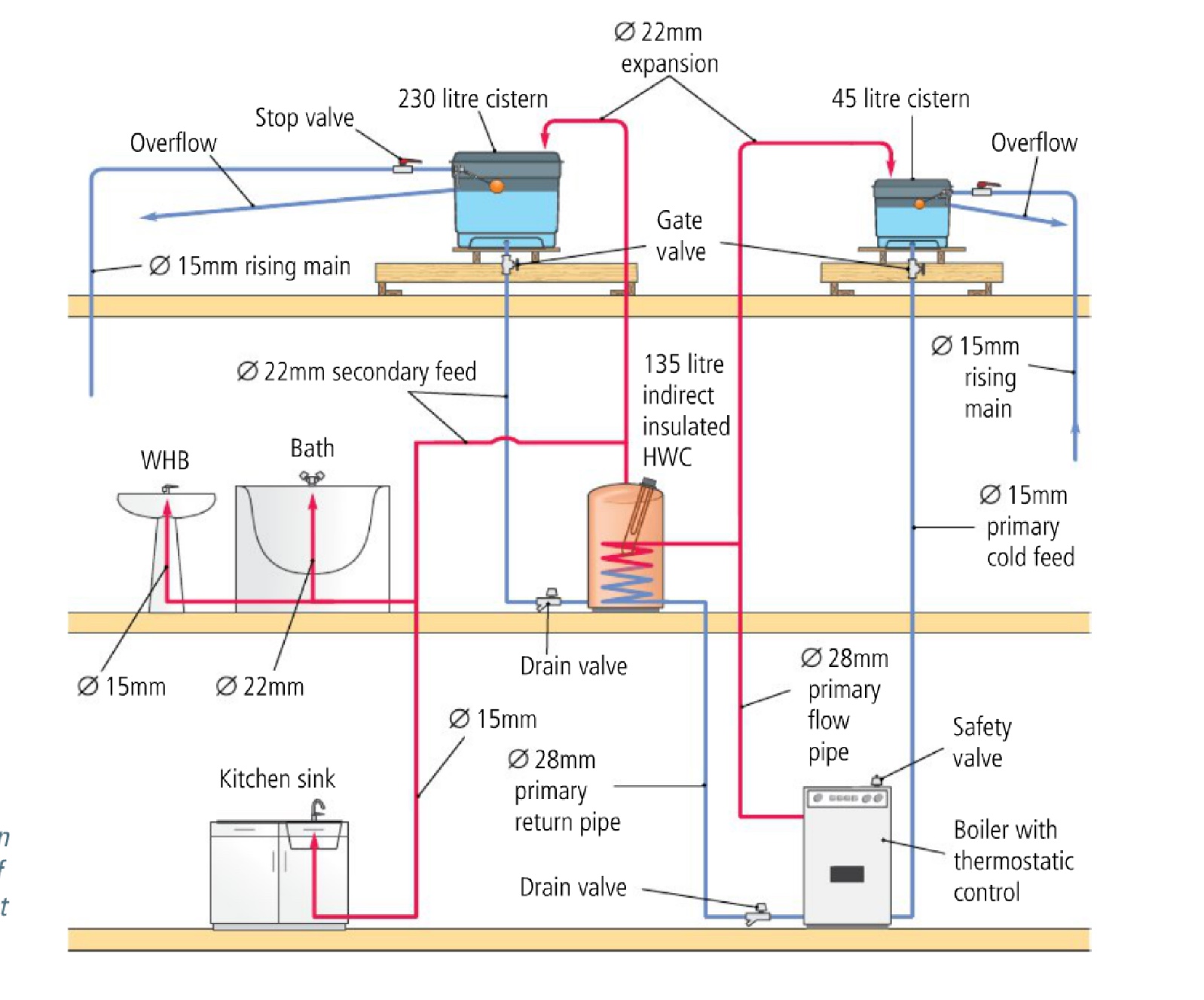 Direct/indirect Cold and Hot Water Systems Flashcards